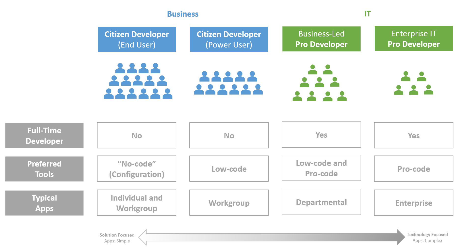 Citizen Development []