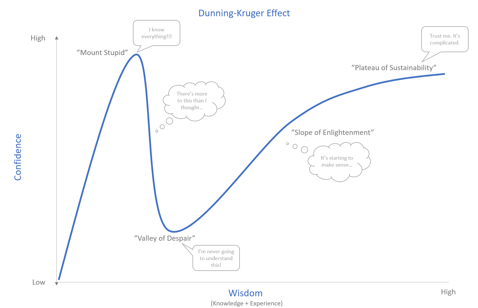 Dunning-Kruger Effect ALMBoK.com