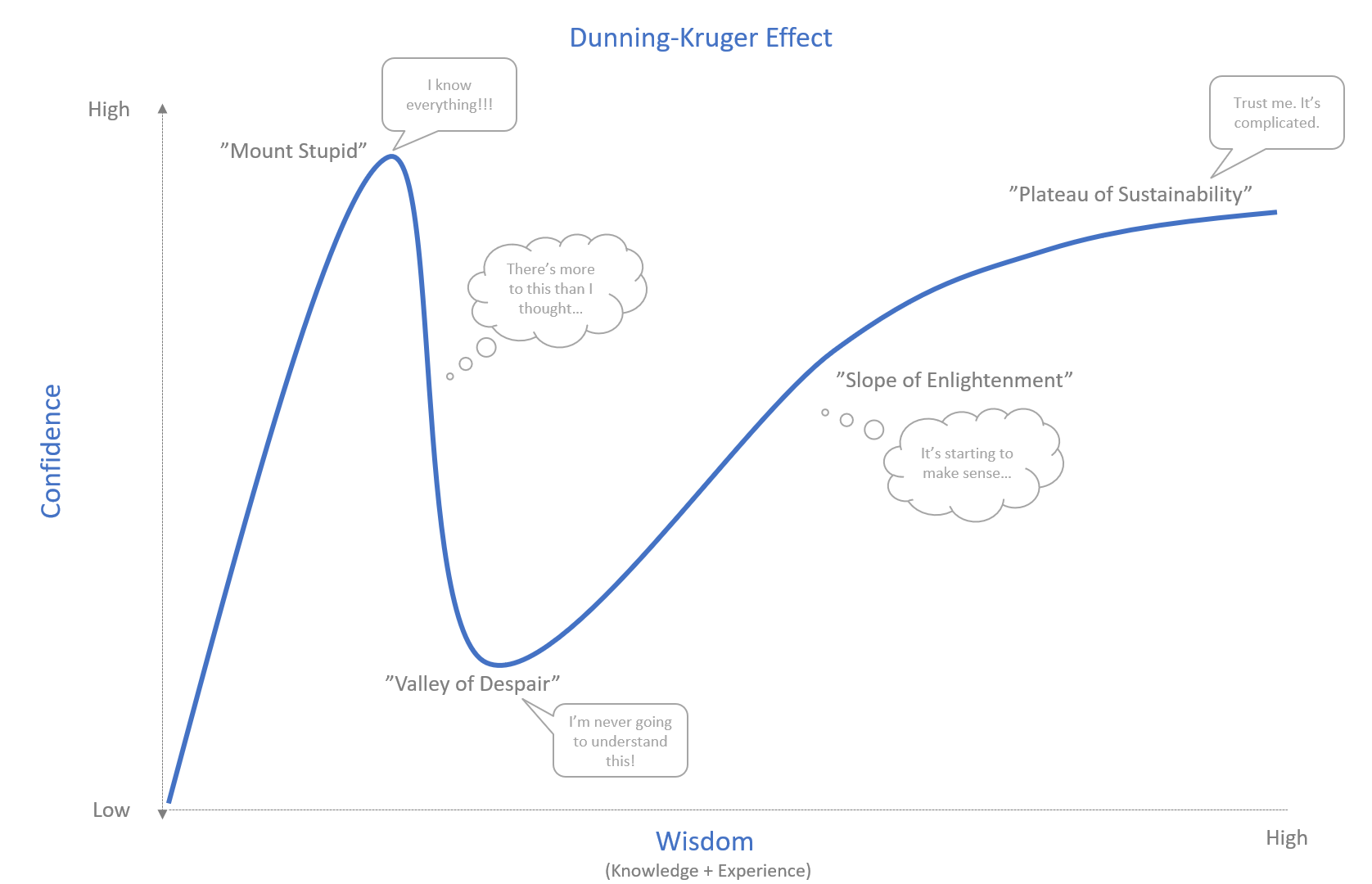 How The Dunning-Kruger Effect Impacts Vetrehabbers