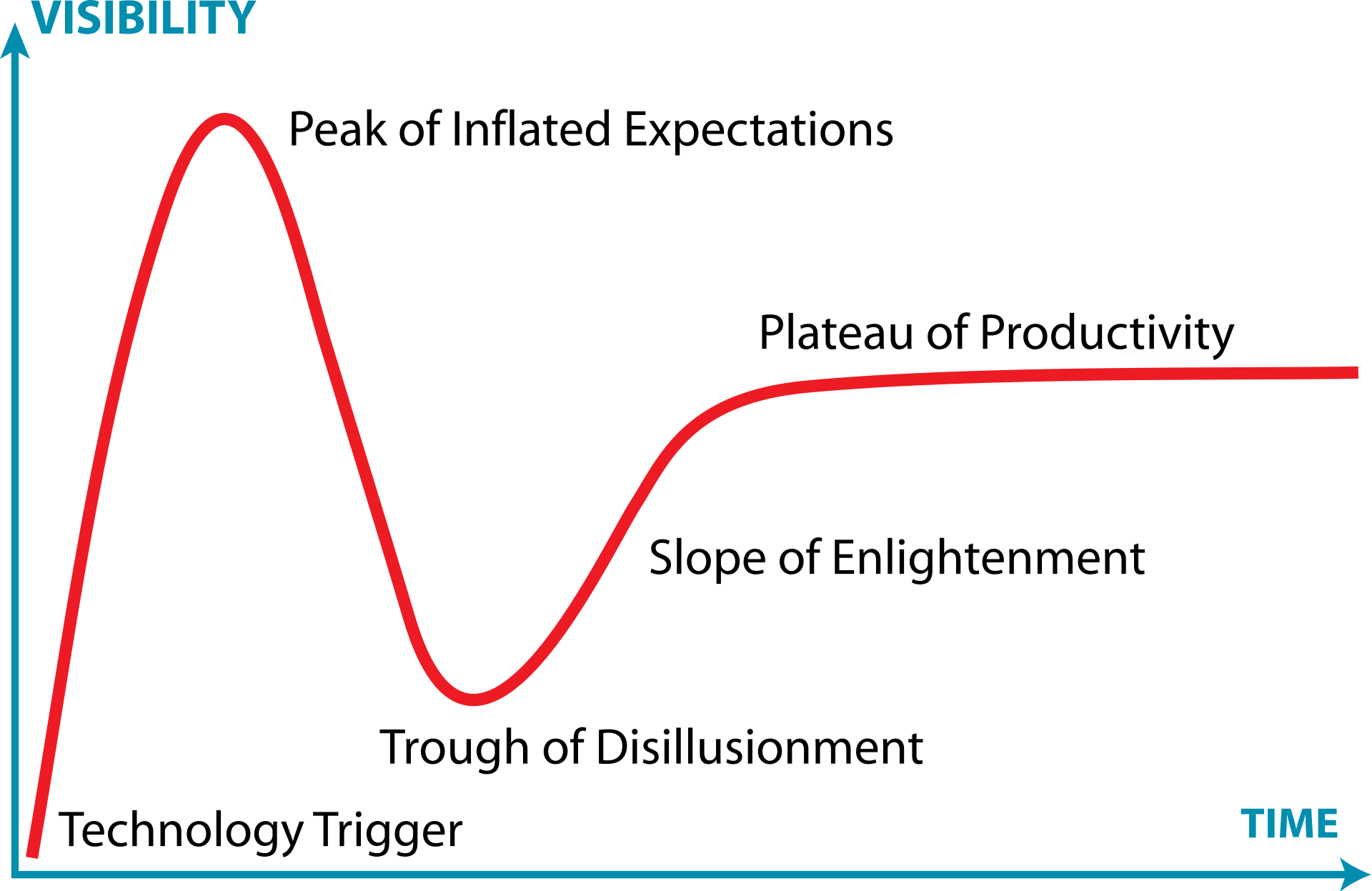 hype cycle 2022