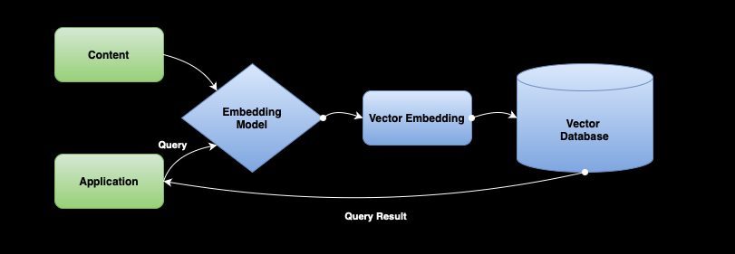 ai:vector_embeddings.png