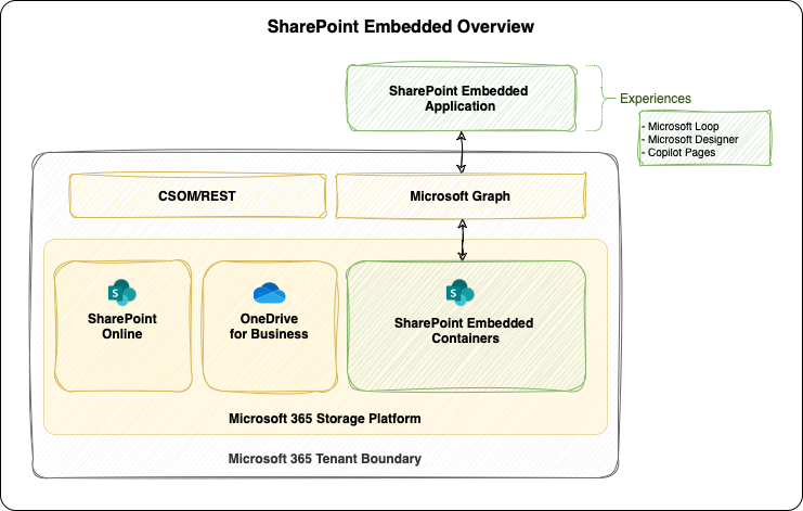 sharepoint:sharepoint_embedded_overview.png