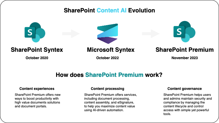 sharepoint:sharepoint_premium_overview.png